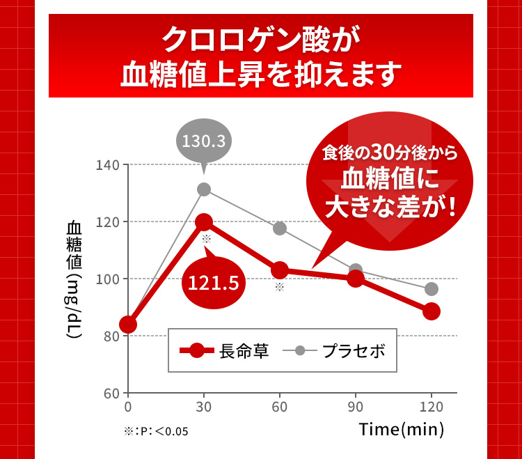 クロロゲン酸が血糖値上昇を抑えます