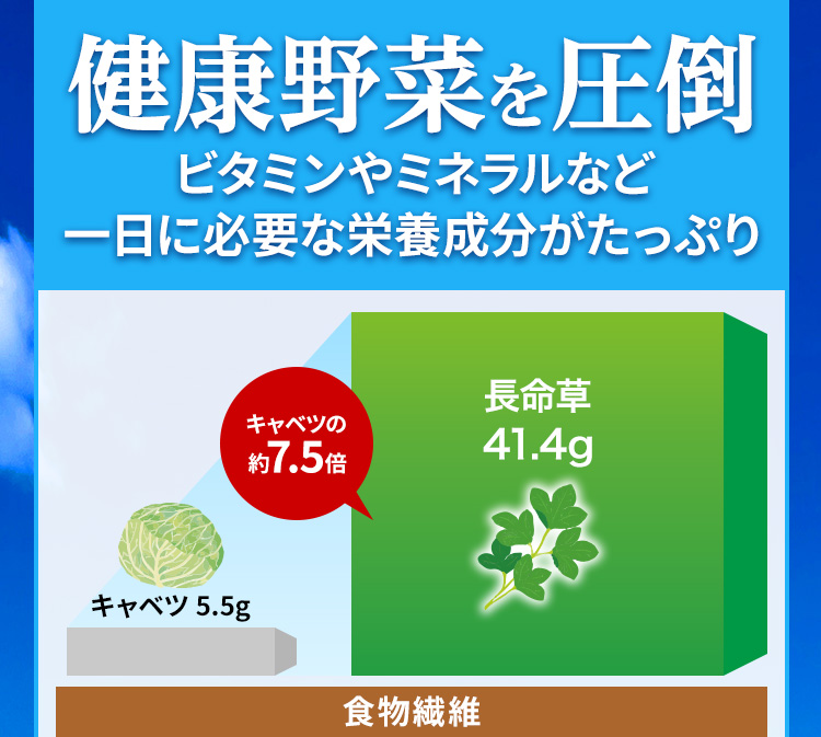 健康野菜を圧倒　ビタミンやミネラルなど一日に必要な栄養成分がたっぷり